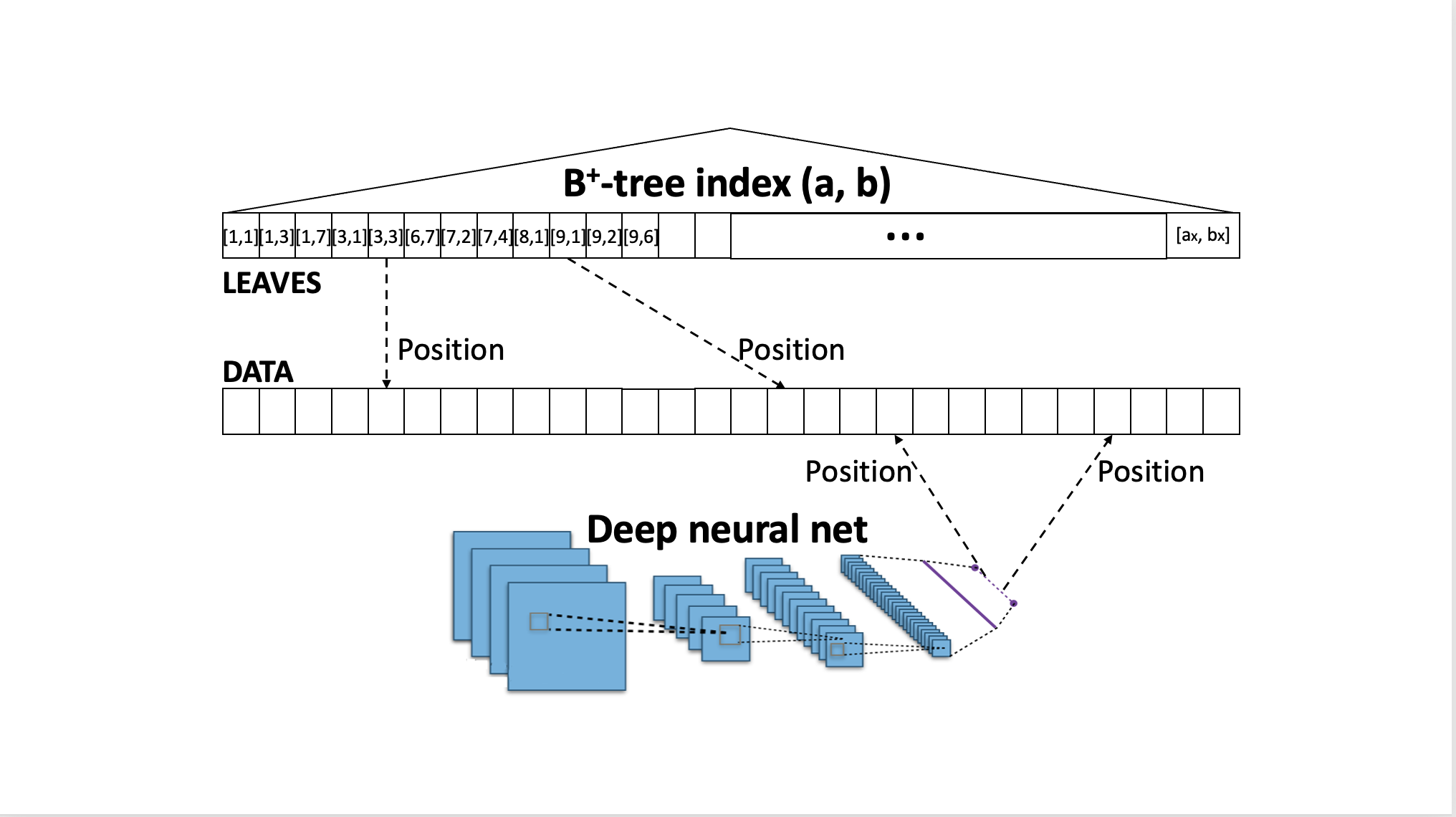 Learned indexes with Machine Learning | AI-powered Databases